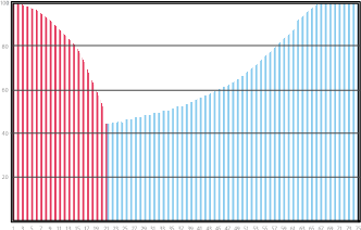 Die Grafik zeigt, wie das Implantat in den ersten 3 Monaten einwächst: In der roten Phase nimmt die Stabilität zunächst ab, um dann während der blauen Phase bis zum endgültigen Einwachsen wieder zuzunehmen.